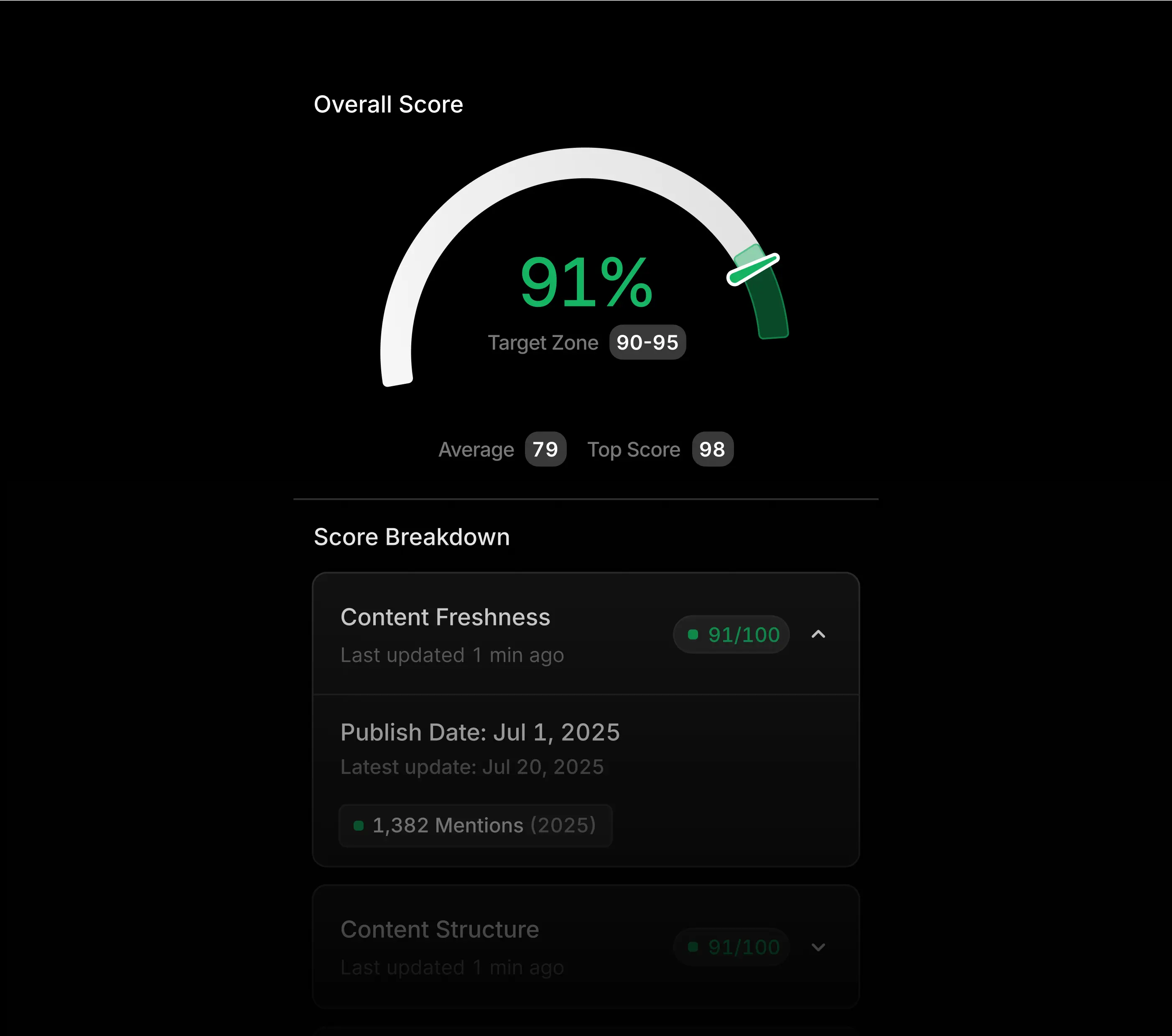 Contection analyzes your content and shows scores for freshness, structure, and more